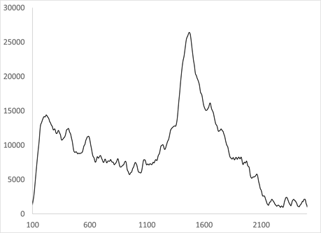 HES2000 Raman measurement of tryptophan