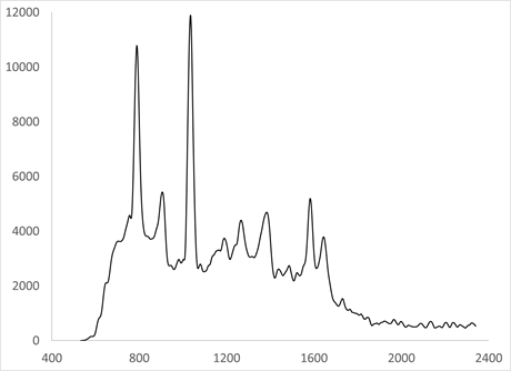 Odin - Deep UV resonant Raman measurement of tryptophan