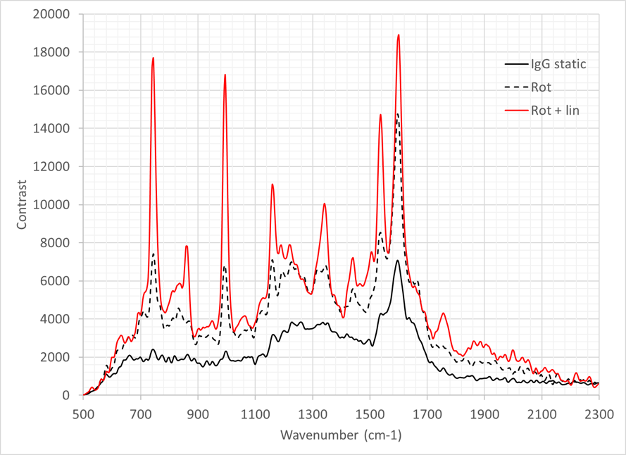 Spectra of IgG using ODIN deep UV resonant Raman spectrometer