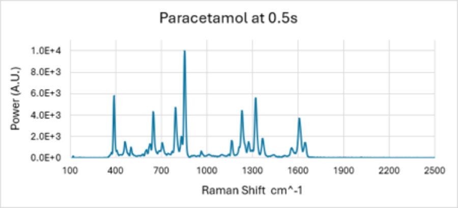 ISI paracetamol at 0.5s graph