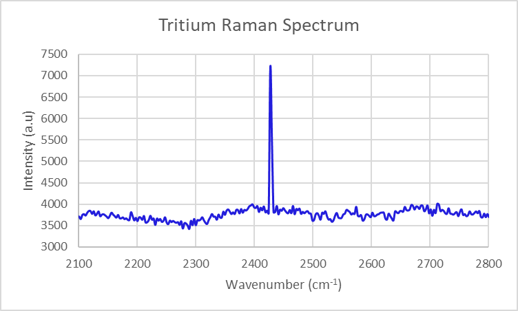 Tritium spectrum