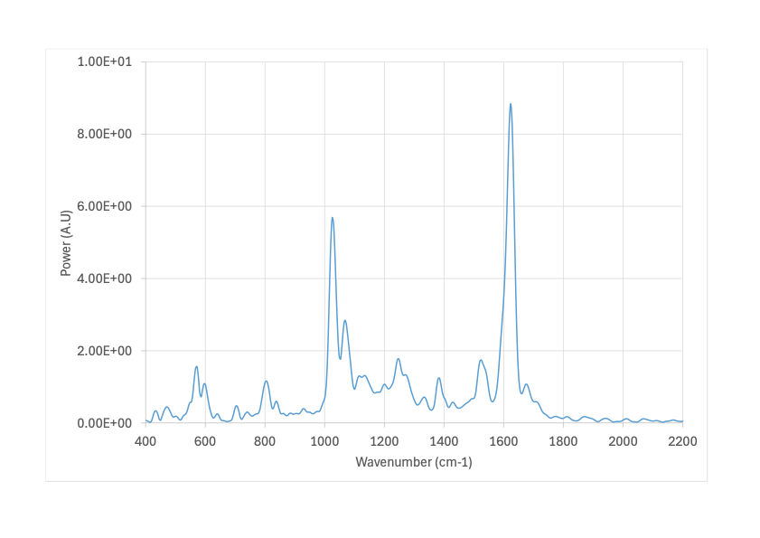 Typical serum dementia sample acquired using Odin, ISI's compact deep UV Raman spectrometer.