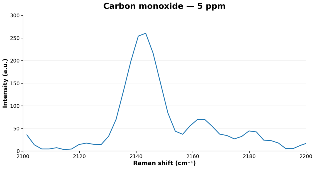 gas Raman spectroscopy - Notus measures carbon monoxide gas Raman spectroscopy - Notus measures carbon monoxide