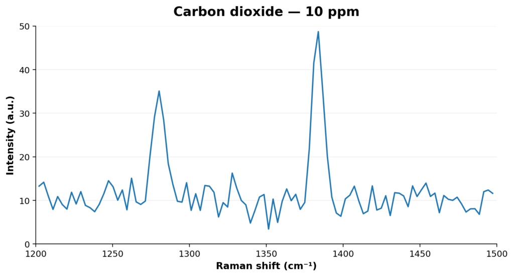 gas Raman spectroscopy - Notus measures carbon dioxide gas Raman spectroscopy - Notus measures carbon dioxide