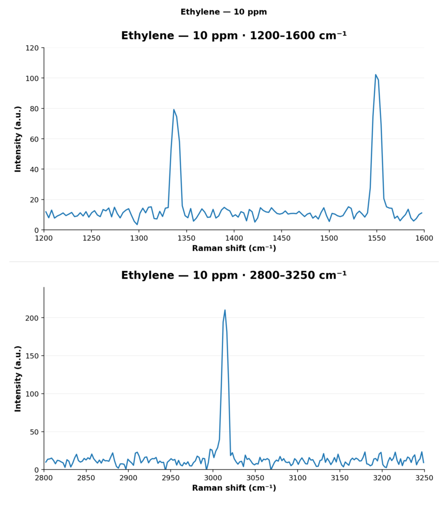 gas Raman spectroscopy - Notus measures ethylene gas Raman spectroscopy - Notus measures ethylene