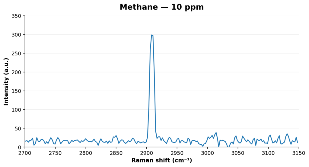gas Raman spectroscopy gas Raman spectroscopy - Notus measures methane