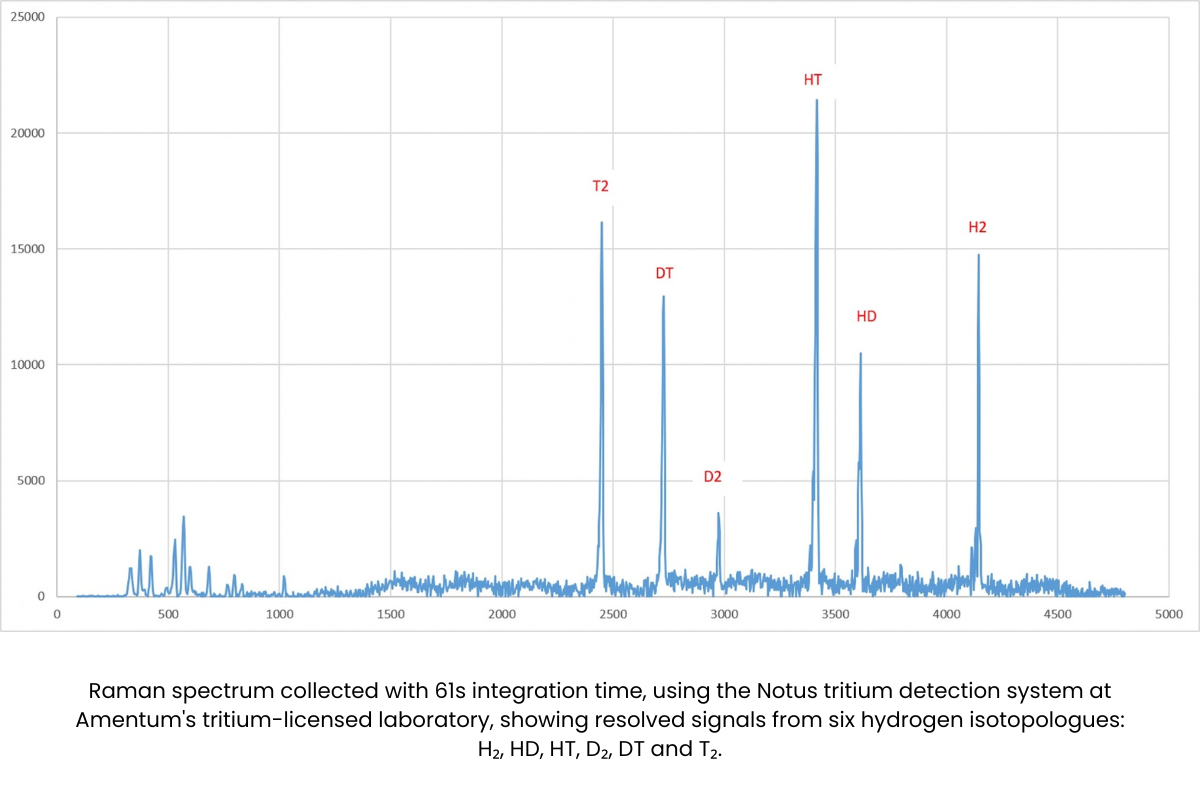 Raman spectrum showing all six hydrogen isotopologues measured using the Notus gas Raman spectroscopy system